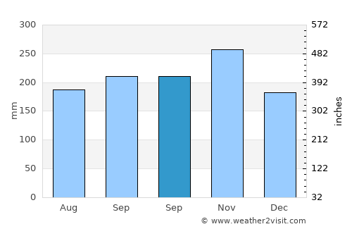 Bancal average rain in September