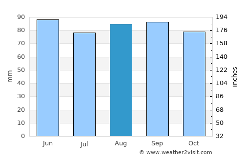 Bancroft average rain in August