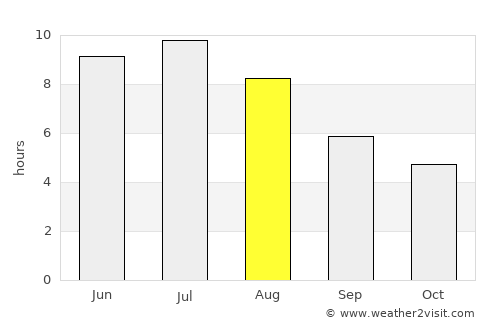 Bancroft average rain in August