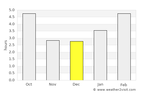 Bancroft average rain in December