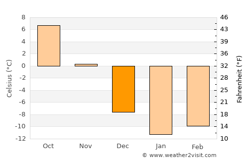 Bancroft average temperature in December