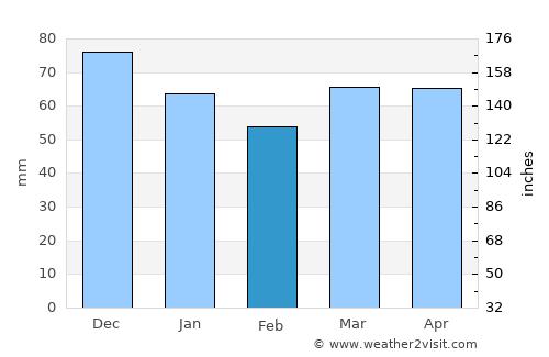 Bancroft average rain in February