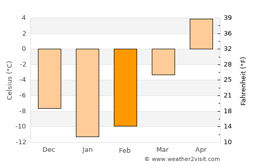 Bancroft average temperature in February