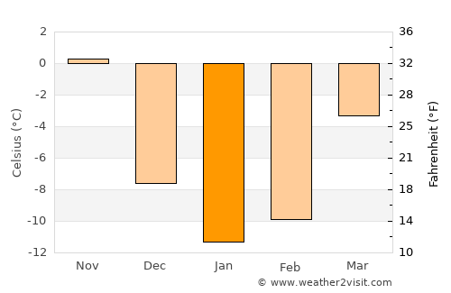 Bancroft average temperature in January