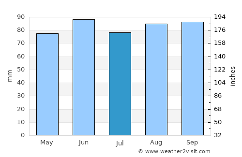 Bancroft average rain in July