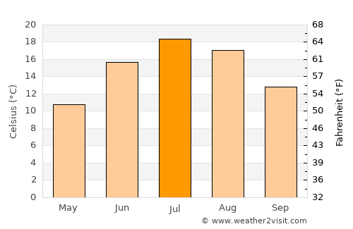 Bancroft average temperature in July