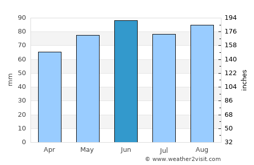 Bancroft average rain in June