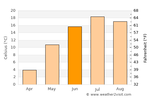 Bancroft average temperature in June