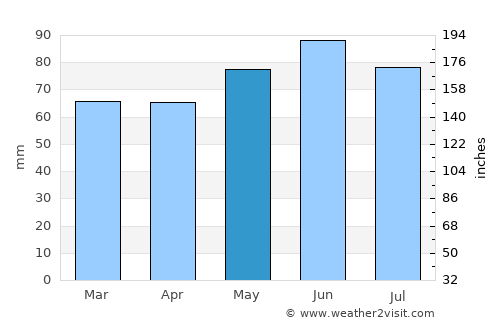 Bancroft average rain in May