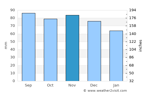 Bancroft average rain in November