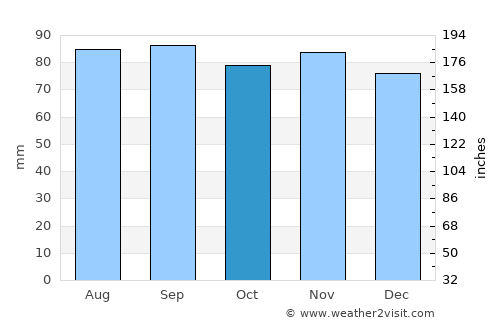Bancroft average rain in October