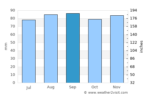 Bancroft average rain in September