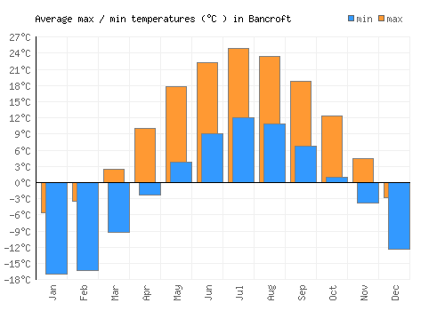 Bancroft average minimum / maximum temperatures (Celsius)