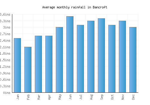 Bancroft monthly rainfall chart (inches)