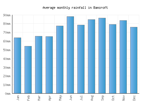 Bancroft monthly rainfall chart (mm)