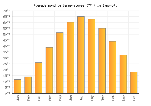 Bancroft average temperature chart (Fahrenheit)