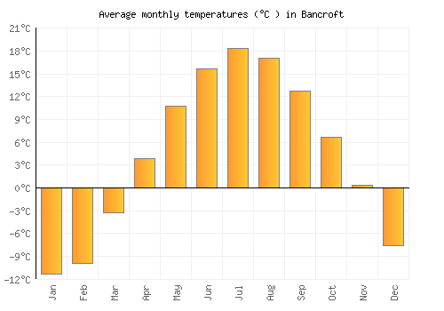 Bancroft average temperature chart (Celsius)