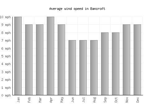 Bancroft average winspeed by month (mph)