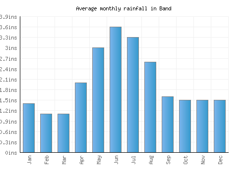 Band monthly rainfall chart (inches)