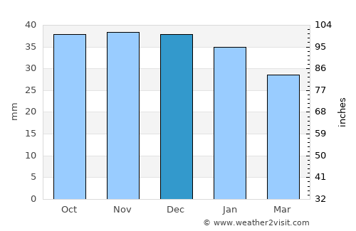 Band average rain in December