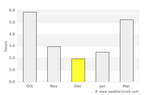Band average rain in December