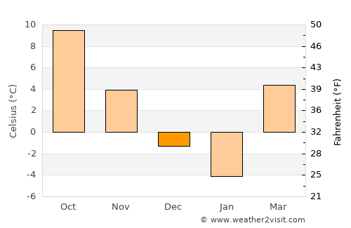 Band average temperature in December
