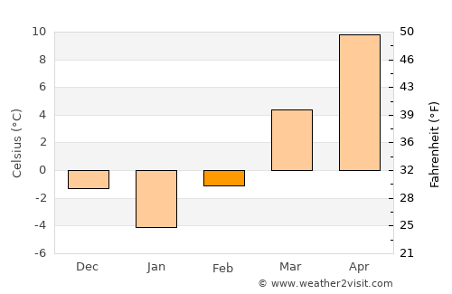 Band average temperature in February