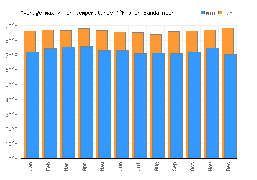 Banda Aceh average minimum / maximum temperatures (Fahrenheit)