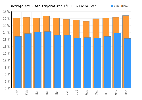 Banda Aceh average minimum / maximum temperatures (Celsius)