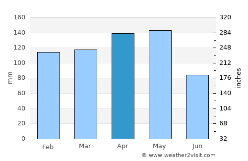 Banda Aceh average rain in April