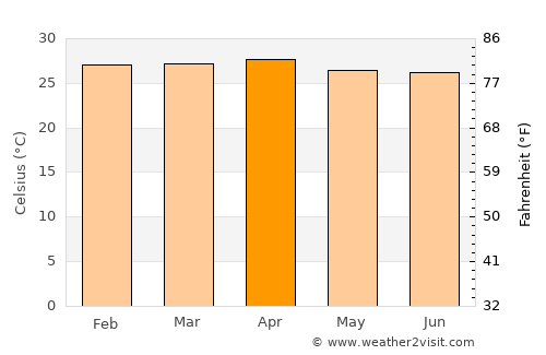 Banda Aceh average temperature in April