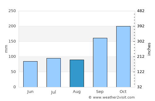 Banda Aceh average rain in August