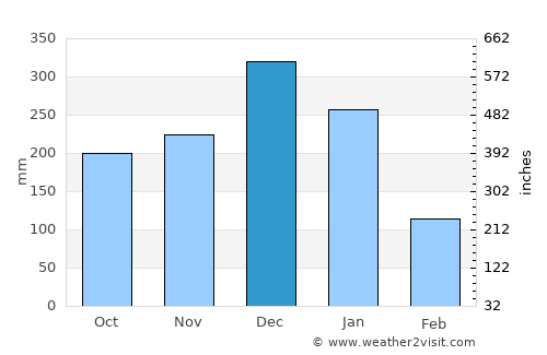 Banda Aceh average rain in December
