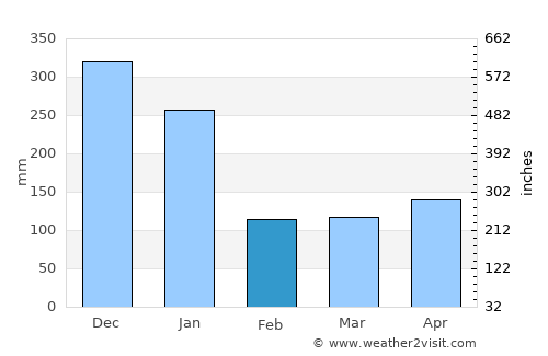 Banda Aceh average rain in February