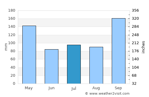 Banda Aceh average rain in July