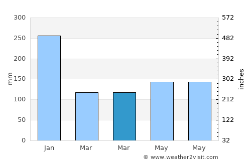 Banda Aceh average rain in March