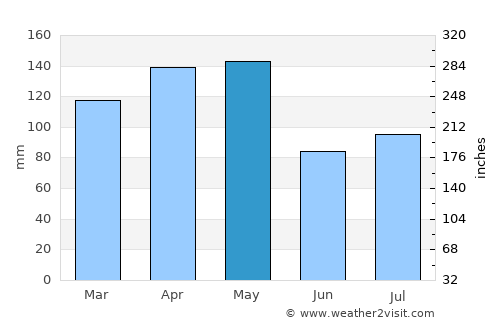 Banda Aceh average rain in May