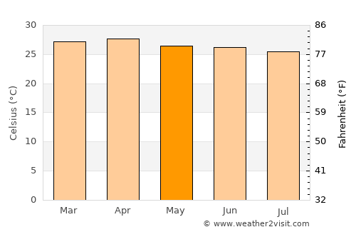 Banda Aceh average temperature in May