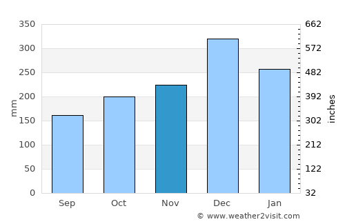 Banda Aceh average rain in November