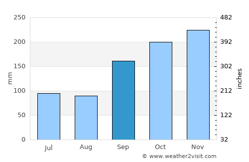 Banda Aceh average rain in September
