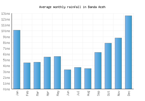 Banda Aceh monthly rainfall chart (inches)
