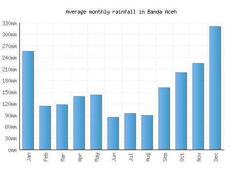 Banda Aceh monthly rainfall chart (mm)