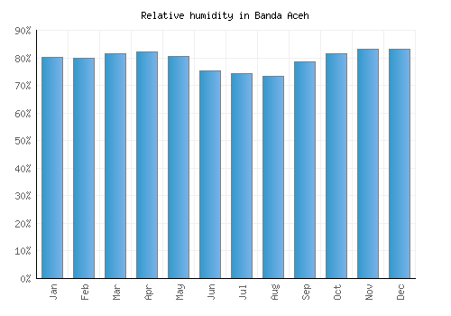 Banda Aceh relative humidity averages