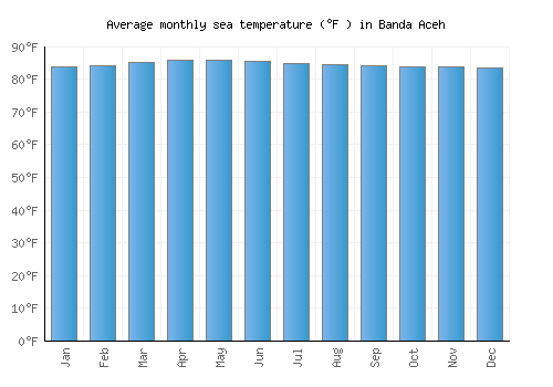 Banda Aceh average sea temperature chart (Fahrenheit)