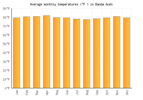 Banda Aceh average temperature chart (Fahrenheit)