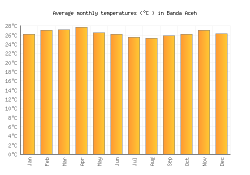 Banda Aceh average temperature chart (Celsius)