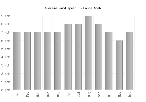 Banda Aceh average winspeed by month (mph)