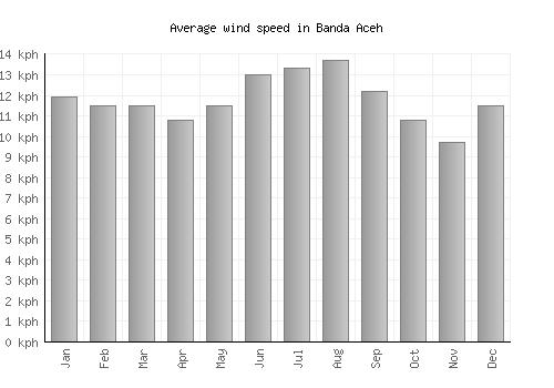 Banda Aceh average winspeed by month (km/h)