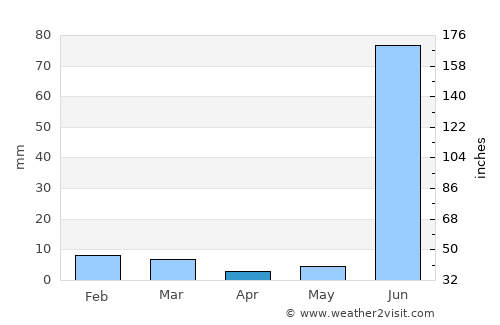 Bānda average rain in April