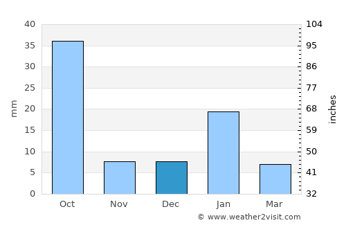 Bānda average rain in December